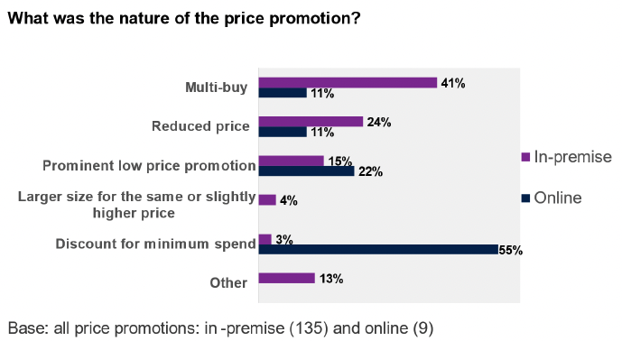 Figure 4.2 shows that multi-buys and reduced prices were the most commonly observed forms of price promotion used by the out-of-home businesses sampled, with more than two in five (41%) of all in-premise price promotions being multi-buy offers and around a quarter (24%) being reduced price offers.
Prominent low price promotion, large size for the same or slightly higher price, discount for a minimum spend and other accounted for 15%, 4%, 3% and 13% respectively. 
		
		Online, the most common price promotion was a discount for a minimum spend (55%, n=5), followed by a prominent low price promotion (22%, n = 2). Multibuys and reduced price were 11% each and accounted for the remainder observed.
