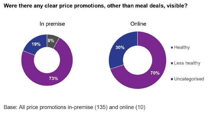 Figure 4.3 shows that, of the in-premise products on price promotion, the majority (73%) were less healthy, while only 8% were healthier and 19% uncategorised. Online, there were no healthier products found to be on price promotion; just under two-thirds (70%, n=7) were less healthy and 30% (n=3) were uncategorised. 