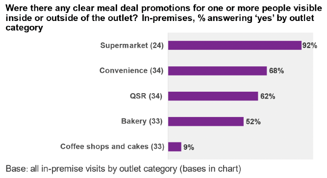 Figure 5.1 shows the proportion of in-premise outlets offering meal deals by outlet type. It shows that, among the in-premise visits, there was some variation by outlet type. Promotions were observed at most supermarkets (92%) and in the majority of convenience outlets (67%) and QSRs (62%) and around half of Bakery outlets (52%). Meal promotions were least prevalent at coffee shops (9%). Of the coffee shop brands, there were no clear meal deal promotions at Caffe Nero or Starbucks Coffee. Pret A Manger, categorised as a bakery, also had no clear meal deal promotions. 