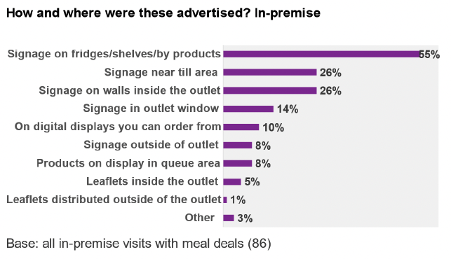 Figure 5.2 shows the relative popularity of the different ways in which Meal deals were advertised. The most popular being by signage inside the outlet on fridges, shelves or by the products (55% of meal deal promotions in-premise). Other commonly sighted advertisements included signage near the till area (26%) and signage on the walls inside the outlet (25%). The other ways included signage in outlet window (14%), on digital displays you can order from (10%), signage outside of outlet (8%), products on display in the queue area (8%), leaflets distributed outside of the outlet (1%) and other (3%).

Advertising of meal deals was most commonly observed inside the outlet rather than outside or in the window. 
