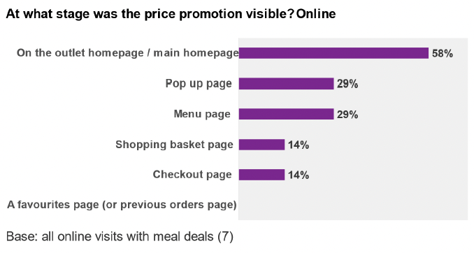 Figure 5.3 shows the way meal deals were advertised online. In 57% of cases, they were advertised on the outlet’s homepage. In fewer cases, they were advertised as a pop-up or on the menu page (both 29%) or on the shopping basket or checkout page (both 14%).