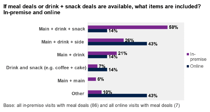 Figure 5.4 shows the percentage of different types of meal deals observed across outlet visits. The standard meal deal offer of a main, drink and snack was the most common deal, found at 58% of the outlets with meal deals visited in person, followed by a main, drink and side (26%) and a main and drink (21%).
A drink and snack (e.g coffee and cake) were observed for 7% of meal deals, a main and main for 6% and other 10%.
The main, drink and side deal was the most common combination found online (43%). A number of ‘other’ meal deals were observed online, and these included meals including multiple sides or family meal bundles. These accounted for 43% too. Main, drink and snack and Main and drink, and Drink and snack each were observed at 14% of online outlets.
