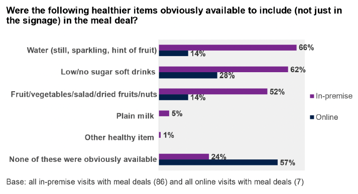 Figure 5.5 shows that water was the most common healthier alternative, available at 66% of in-premise visits while 62% offered low or no sugar drinks and 52% offered a healthier accompaniment such as fruit or salad. Plain milk was offered at 5% and 1% offered some other healthy item. In almost a quarter (24%) of outlets, no healthier items were obviously available. 

In more than half (57%) of online visits, healthier items were not obviously available to include in a meal deal. In small numbers of online outlets (28%) the following healthier items were available: low/no sugar soft drinks (28%); water (14%) or fruit/vegetables/salad/dried fruit/nuts (14%). No online outlet was observed to offer plain milk or another healthy item.
