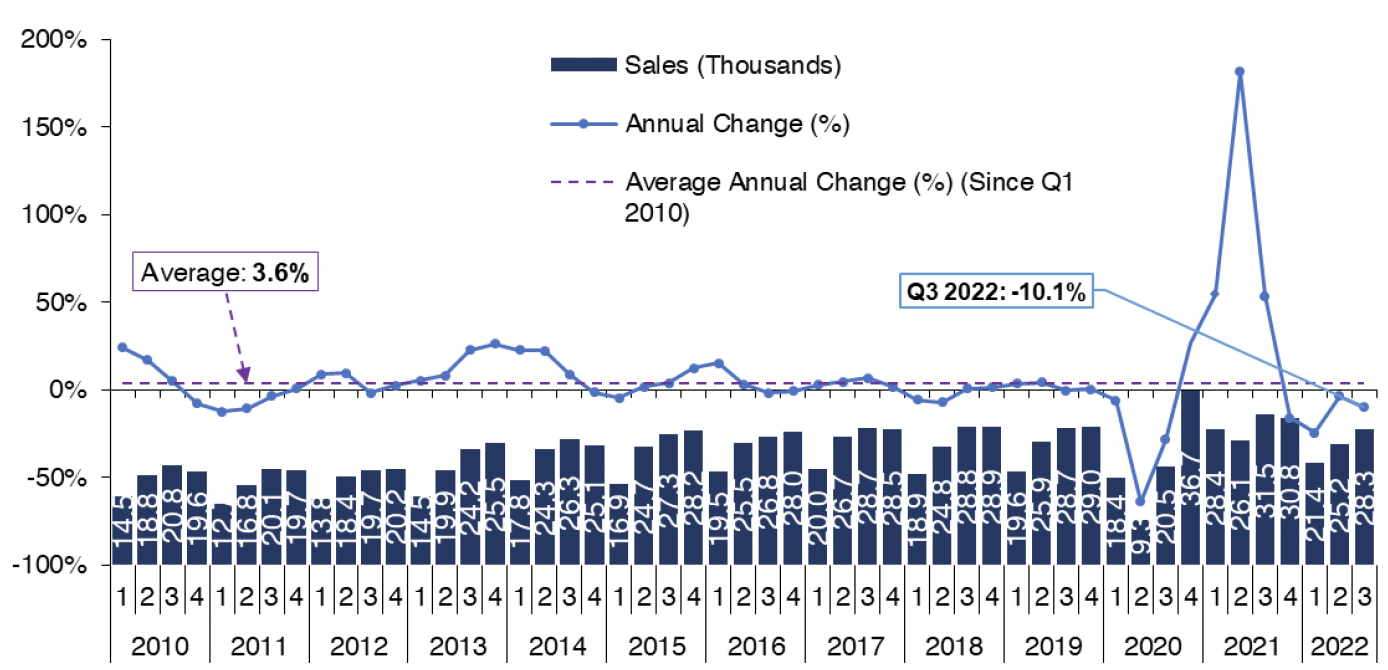 Chart 1.1 shows how the number of residential property sales registered with the Registers of Scotland has progressed on a quarterly basis from Q1 2010 to Q3 2022. The average annual change in residential property sales (using Registers of Scotland data) equals 3.6% over this period. 
