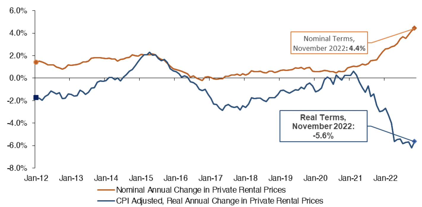 Chart 4.1 shows the annual change in private housing rental prices in Scotland on a monthly basis in both nominal (not accounting for inflation) and in real terms (removing the effect of inflation) from January 2012 to November 2022. 