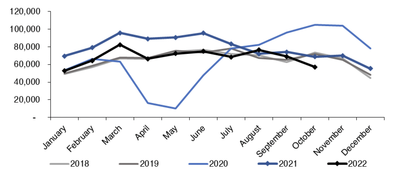 Chart 5.2 outlines how the monthly number of mortgage approvals for house purchase in the UK has changed over time, with the data covering the period from January 2018 to October 2022. 