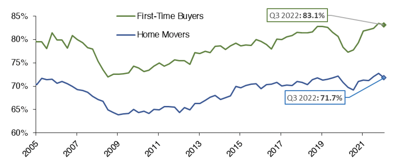 Chart 5.3 highlights how the mean loan-to-value (“LTV”) ratio has progressed over time for new mortgages advanced to both first-time-buyers and for home movers. The data covers the period from Q3 2005 to Q3 2022. 