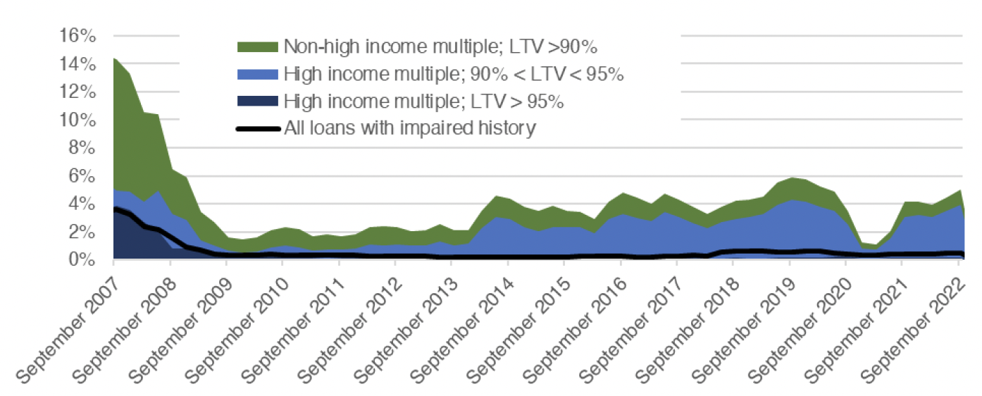 Chart 5.4 outlines how higher risk lending as a percentage of all residential lending has changed since Q3 2007 to Q3 2022. These categories are split into lending with a LTV ratio above 90% but the loan-to-income (“LTI”) ratio is not high, a LTV between 90% and 95% and a high LTI ratio, a LTV above 95% and a high LTI ratio and finally loans with an impaired history. 
