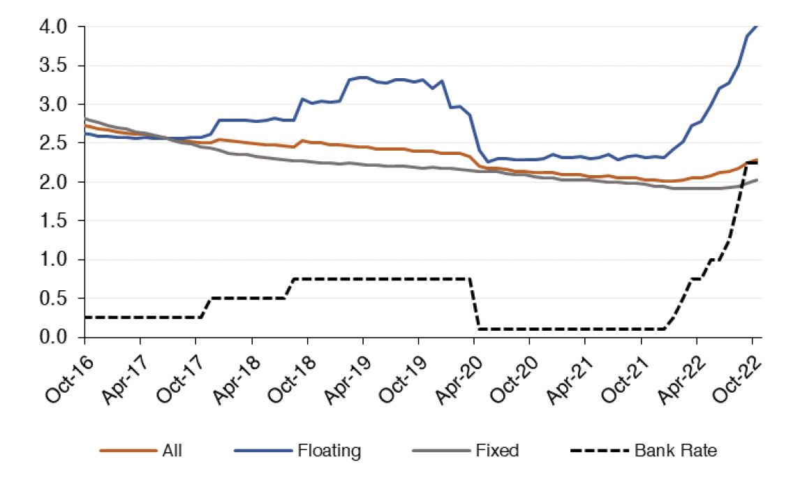 Chart 6.1 shows how the effective mortgage interest rate on a monthly basis has progressed for outstanding mortgages, split into floating rate mortgages, fixed rate mortgages, all mortgages and the bank rate is included to show how this interacts with mortgage rates. This covers the period from October 2016 to October 2022. 