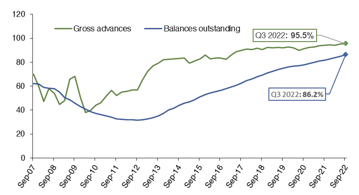 Chart 6.4 details how the share of regulated mortgage lending at fixed rates has progressed for gross advances (i.e. new mortgages) and for balances outstanding (existing mortgages) from Q3 2007 to Q3 2022. 