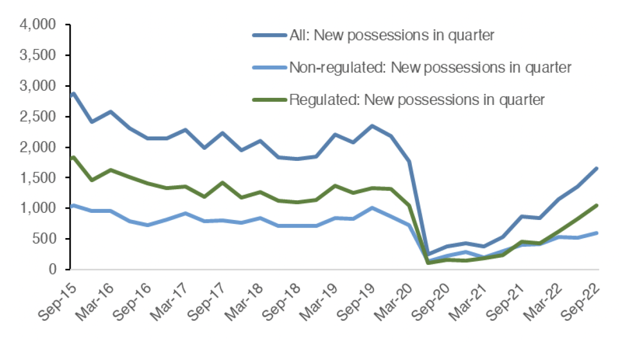Chart 7.3 outlines how the number of new possessions has progressed over time, split into regulated, non-regulated and all possessions. This covers the period from Q3 2015 to Q3 2022. 