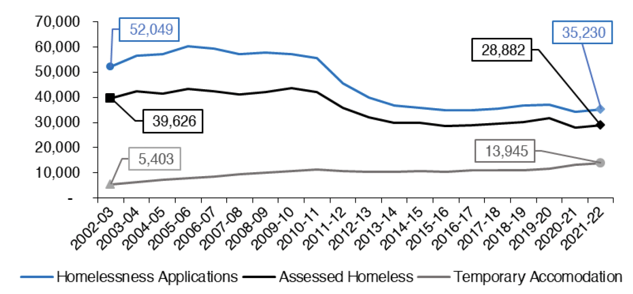 Chart 8.1 outlines the annual amount of homelessness in Scotland. In particular, the number of homelessness applications, those who are assessed as homeless (including those threatened with homelessness) and the number of people in temporary accommodation each year. This is shown from 2002-2003 to 2021-2022. 