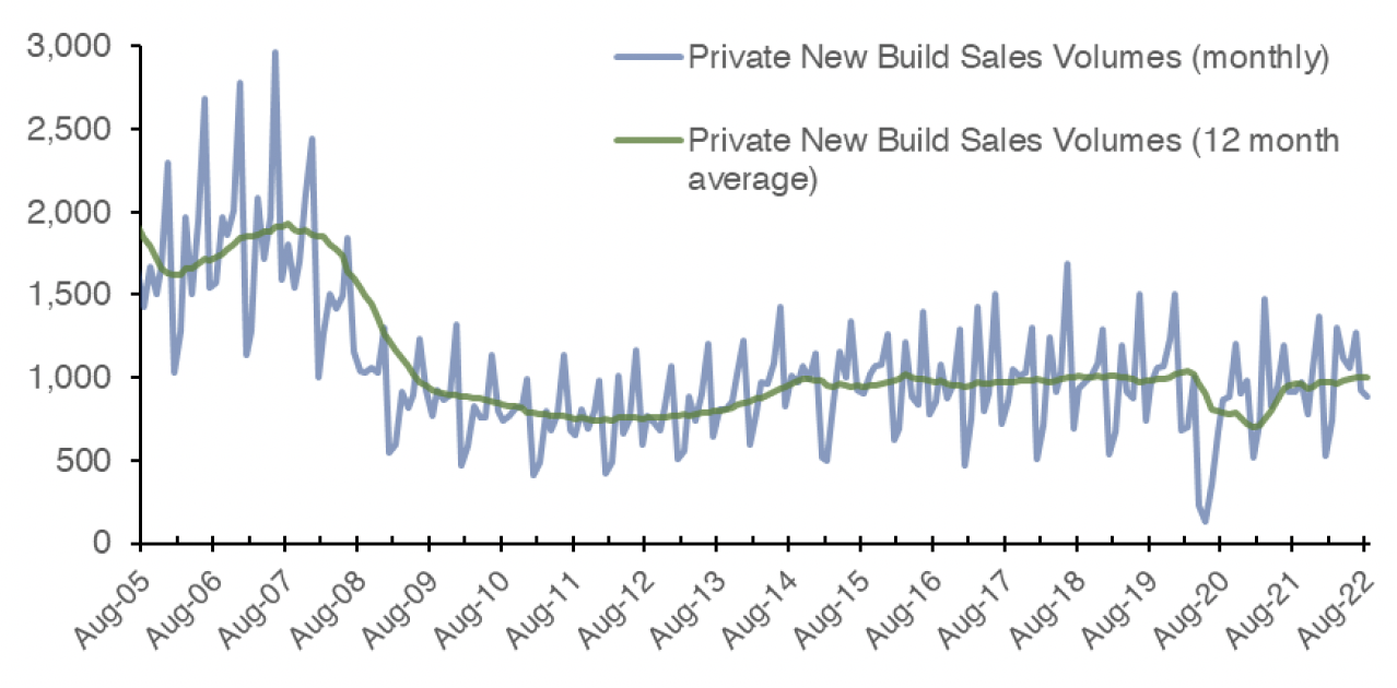 Chart 9.2 details how private new build sales in Scotland have developed since August 2005 to August 2022 as an annual growth figure and also an annual growth using a 12 month rolling average technique.