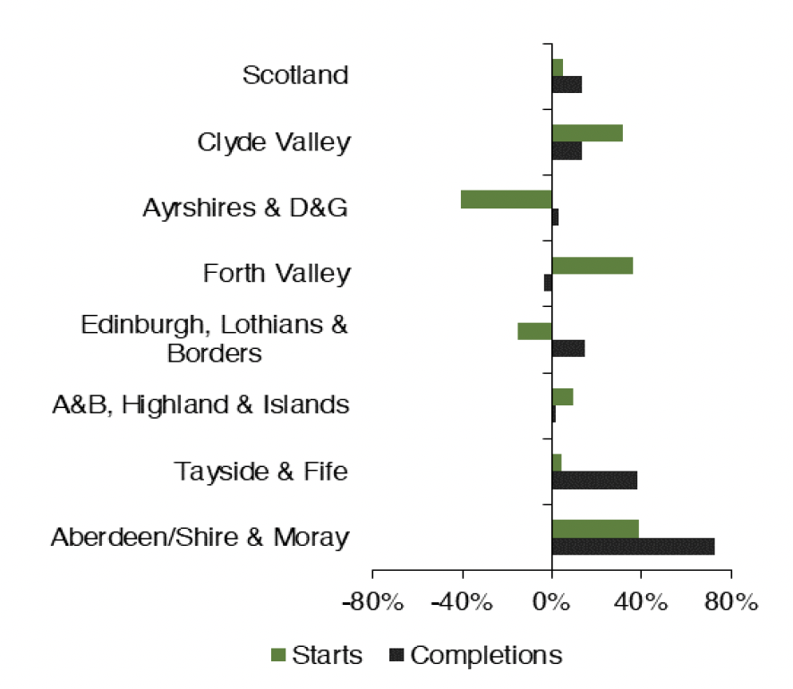 Chart 9.3 outlines the annual growth in new build starts and completions for Scotland as a whole and the respective regions. This is shown by comparing the one year period to Q1 2022 relative to the year prior. 