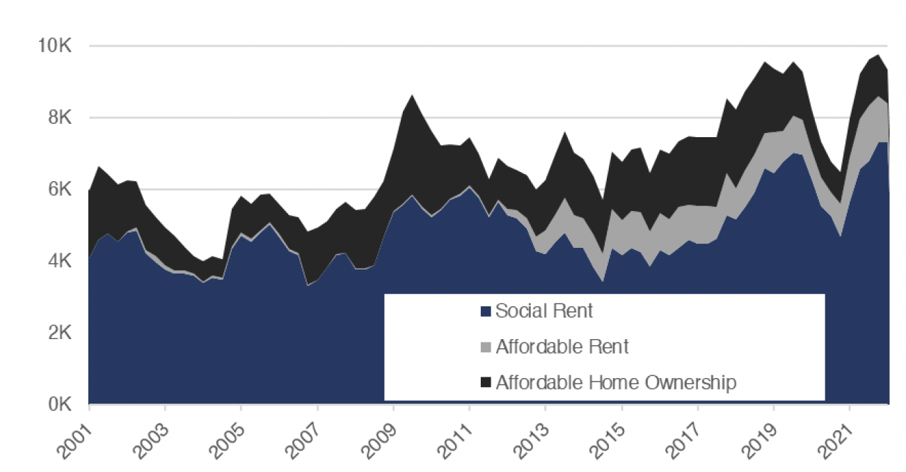 Chart 9.4 demonstrates how affordable housing completions have progressed on a quarterly basis from Q2 2001 to Q2 2022. This is split into affordable housing for social rent, affordable rent and affordable home ownership. 