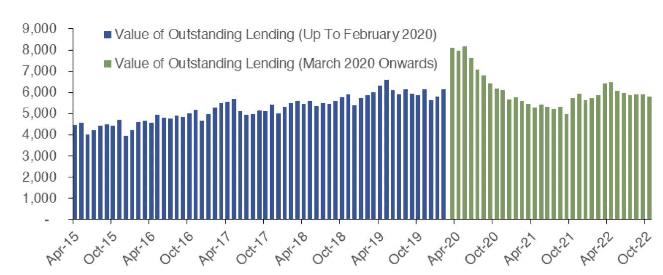 Chart 10.1 outlines how the value of loans outstanding to UK firms involved in the construction of domestic buildings has changed since April 2015 to October 2022 on a monthly basis. 