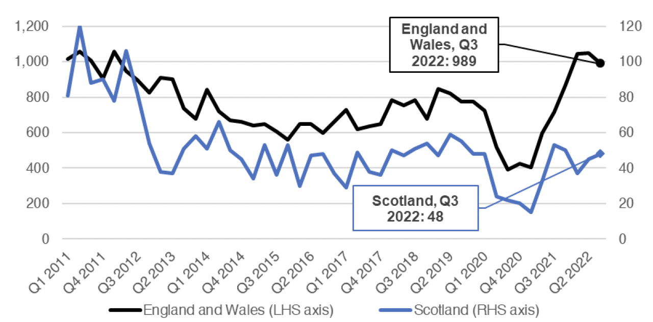 Chart 10.2 shows how the number of registered company insolvencies in the construction sector have progressed on a quarterly basis in England and Wales and in Scotland respectively. This covers the period from Q1 2011 to Q3 2022.