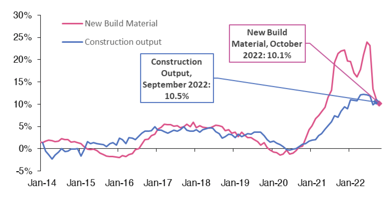 Chart 10.3 provides information on how the annual change in the output index of new build housing (public and private) and the price of construction materials for new build housing in the UK has changed on a monthly basis. The data for the output index of new build housing covers the period from January 2014 to October 2022, whilst the price of construction materials for new build housing covers the period from January 2014 to October 2022. 