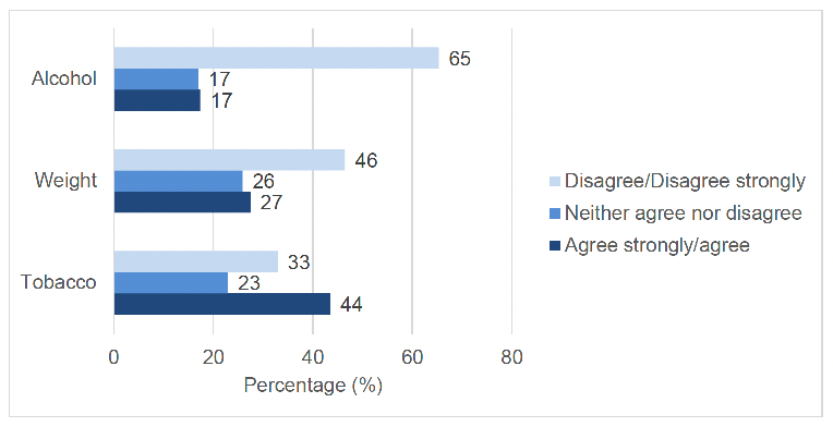 shows that 65% disagree with the statement that people ‘have only themselves to blame’ with respect to harmful alcohol use, 17% neither agree or disagree and 17% agreed or strongly agreed; 46% disagreed or strongly disagreed that people who are overweight or obese have only themselves to blame, 26% were neutral and 27% agreed; only 33% disagreed or strongly disagreed that those with high tobacco use have only themselves to blame, 23% were neutral but 44% agreed or strongly agreed.