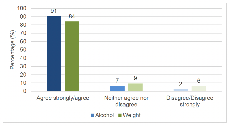 shows that large majorities are in agreement that ‘it’s in all our interests to give help and support to people ‘who have drink problems’ (91%) or ‘who are overweight or obese’ (84%); 7% and 9% were neutral respectively and only 2% disagreed in relation to alcohol use and 6% in respect of weight.