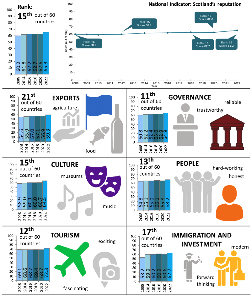 Scotland’s reputation 2022 infographic showing an overview of overall and dimension specific ranks and scores.