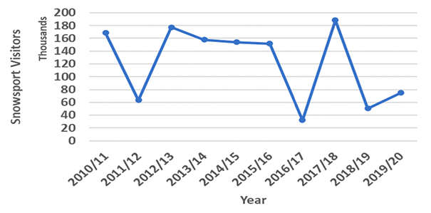 Line chart showing an overall declining trend of visitor data to four of the five mountain centres.