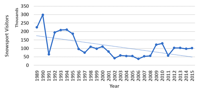 Line chart showing steady decline of annual snowsports visitors to the Cairngorm Mountain centre from 1989 to 2015. The peak was in 1990, with 300,000 visitors.
