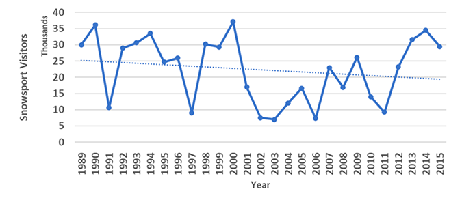 Line chart showing a slight decline of annual snowsports visitors to the Glencoe centre from 1989 to 2015, although there was a significant rise in visitors from 2011 to 2015.