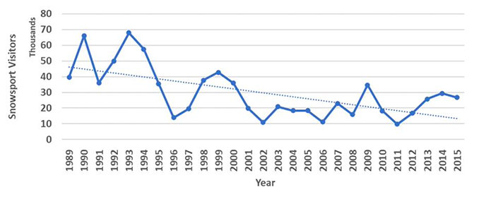 Line chart showing a steady decline of annual snowsports visitors to the Nevis Range centre from 1989 to 2015.