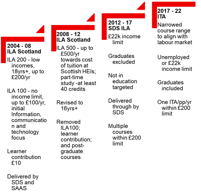 A table outlining the development of the ITA programme since 2004. Between 2004-08 ILAs provided £200 per year for individuals on low income, aged 18 and over. The scheme also provided £100 per year with no income limit, for courses with ICT focus. There was a £10 learner contribution and the scheme was delivered by SDS and SAAS. 

Between 2008-12 ILAs provided up to £500 per year towards tuition for part-time study of at least 40 credits at Scottish HEIs. Any individual aged 16 and over was eligible. The £100 tier, learner contribution and post-graduate courses were removed. 

Between 2012-17, the income limit was £22,000 per year, the ITA value was reduced to £200 per year and the scheme targeted people not in education, excluding graduates. 

From 2017, when ILAs became ITAs, the list of eligible courses was narrowed to align with the labour market and individuals with degree were included again. The ITA value and income threshold remained the same. 
