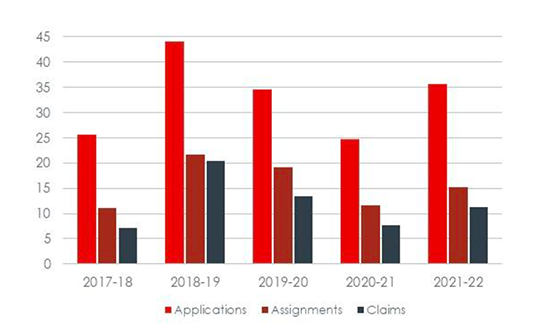 A graph demonstrating the numbers of ITA applications, assignments and claims by year, from the introduction of ITAs in 2017. In 2017/18 there were around 25,500 applications, 11,000 assignments and 7,000 claims. In 2018/19 there were almost 45,000 applications, around 21,500 assignments and just over 20,000 claims. In 2019/20 there were just over 34,500 applications, over 19,000 assignments and over 13,000 claims. In 2020/21, there were over 24,500 applications, over 11,500 assignments and over 7,500 claims. In 2021/22 there were just over 35,500 applications, over 15,000 assignments and just over 11,000 claims.