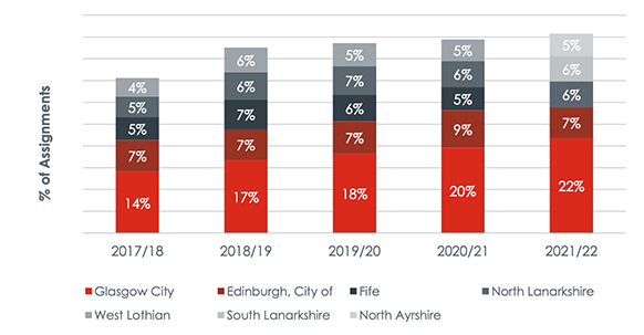 A graph showing the percentage of ITAs, based on the number of assignments, by local authority per year since 2017/18. Glasgow City Council had by far the largest proportion of ITA users among all local authorities since 2017, - the percentage increased from 14% in 2017/18 to 22% in 2021/22 –, followed by City of Edinburgh Council, Fife Council, North Lanarkshire Council and West Lothian Council.