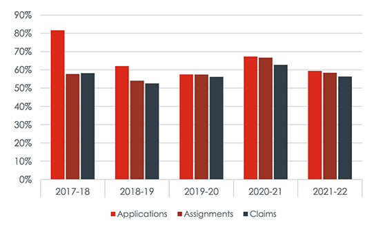 A graph showing the percentage of applications, assignments and claims made by unemployed individuals per year since 2017/18. The highest percentage of applications was recorded in 2017/18, over 80%, and the lowest in in 2019/20, which was around 57%. The highest percentage of assignments was recorded in 2020/21, which was around 67%, and the lowest in 2018/10, which was around 52%. Finally, the highest percentage of claims was recorded in 2020/21, which was around 61%, and the lowest in 2018/19, which was around 51%.