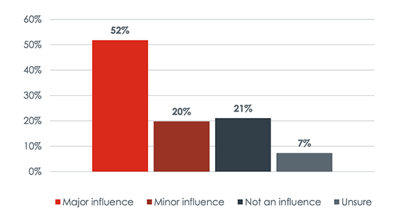 A graph showing in percentages, based on the survey, to what extent the availability of the ITA influenced the course individuals chose. 52% stated that it was a major influence, 20% that it was a minor influence, 21% that it was not an influence and 7% were not sure.