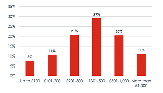A graph showing in percentages, based on the evaluation survey, how much extra funding individuals would needed to do the course they wanted. 29% responded that they would need between £301-£500; 21% £201-300; 20% £501-1,000, 11% £101-200 or more than £1,000; and 8% up to £100.