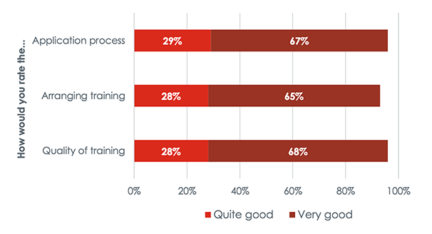 A graph showing in percentages, based on the ITA survey, the respondents’ rating to the quality of the application process, the arranging and the quality of training.  65% or over of respondents rated all three aspects of the ITA journey as very good.