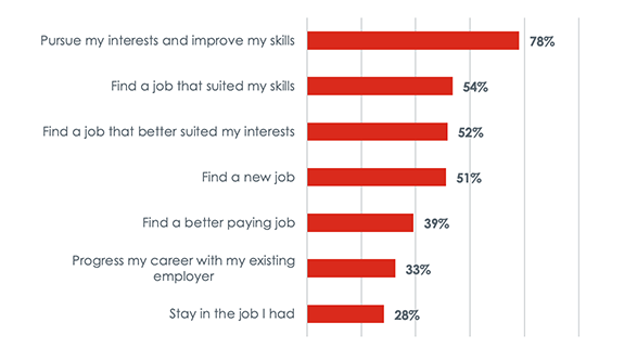 A graph showing in percentages, based on the evaluation survey, the reported outcomes from accessing ITAs. 78% of respondents stated that they pursued their interests and improved their skills; 54% that they found a job suited to their skills; 52% that they found a job that better suited their interests; 51% that they found a new job; 39% that they found a better paying job; 33% that they progressed their career with their existing employer; and 28% that they stayed in the job they had.