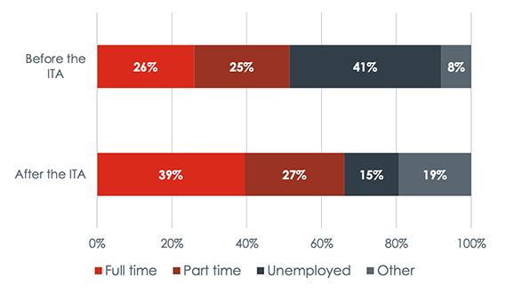 A graph showing in percentages, based on the evaluation survey, the employment status of ITA users before and after accessing training through the scheme. The percentage of those in full-time employment increased from 26% to 39%, while the rate of those unemployed was reduced from 41% to 15%.