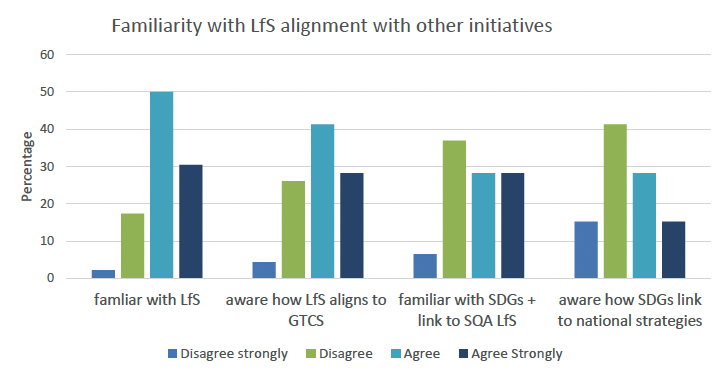 A graph showing that a majority of respondents were familiar with LfS and were aware how LfS aligns to GTCS standards. There was less confidence in familiarity with UN SDGs and the link to SQA LfS and a majority were unaware how SDGs link to national education strategies.