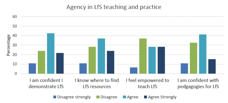 A graph showing that Around two-thirds of participants felt confident that they demonstrate LfS in their practice (64%) and that they know where to find LfS information and resources (60%). Just over half felt empowered to teach about sustainability (56%) or were confident with the types of pedagogies that can be used to teach LfS (56%). Nevertheless 63% did adapt their teaching during COP26