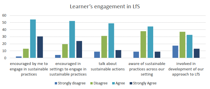 A graph showing that the majority of participants agree the learners they work with are encouraged by them personally (85%) or the education setting (76%) to learn and engage in sustainable practices, and that their learners talk about sustainable actions (60%). Around half (53%) agree learners are aware of sustainable practices across their education community, although less than half agree (46%) learners are empowered and involved in the development of their educational setting’s approach to LfS. 