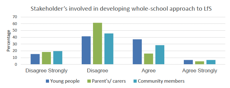 A graph showing that in developing a whole-school approach to LfS, participants feel it is unlikely that young people (56% Disagree), parents (80% Disagree) or community members (65% Disagree) have been involved.