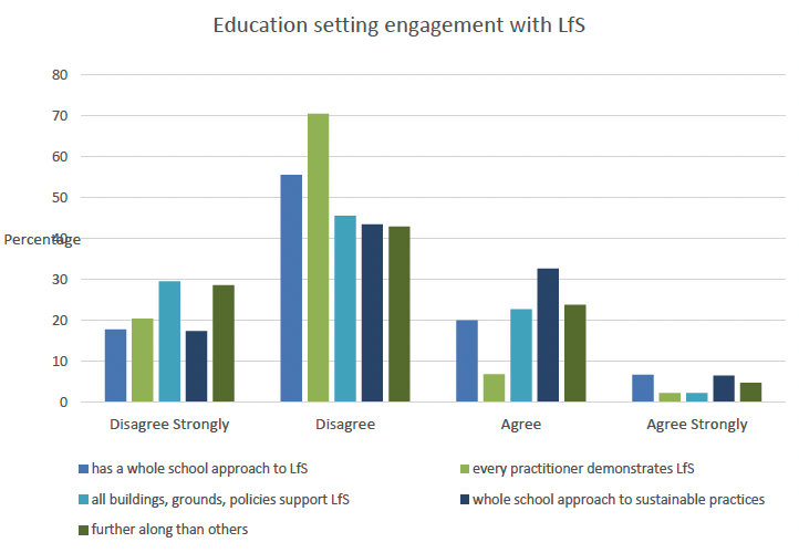 A graph showing that the majority of respondents said that their education settings do not have a whole-school approach to LfS that is robust, demonstrable, evaluated and supported by leadership at all levels (73%).  Developing (86%) and implementing (88%) a whole-school approach has not been easy, and most disagree that embedding a whole-school approach has worked well (71%). Only 29% agree they and their colleagues share a deep understanding of LfS and know what it means in their education context. the majority disagree that every practitioner demonstrates LfS in their practice (90%), all buildings grounds and policies support LfS (75%), there is a whole-school approach to sustainability (61%) and that they are further along than other school/education settings in implementing LfS (71%).