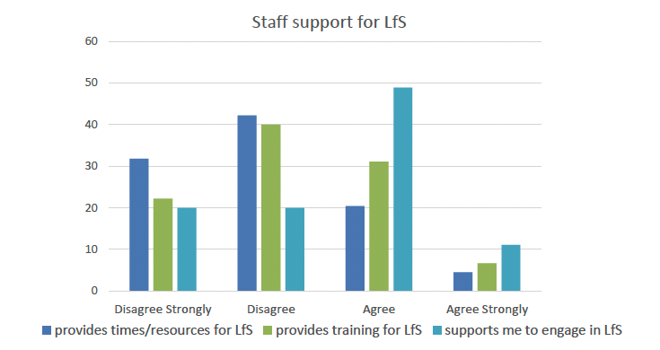 A graph showing that whilst the majority of respondents Agree that their education setting supports them to engage in LfS (60%), more disagree when it comes to support for training (62%) and providing time and resources (74%) 