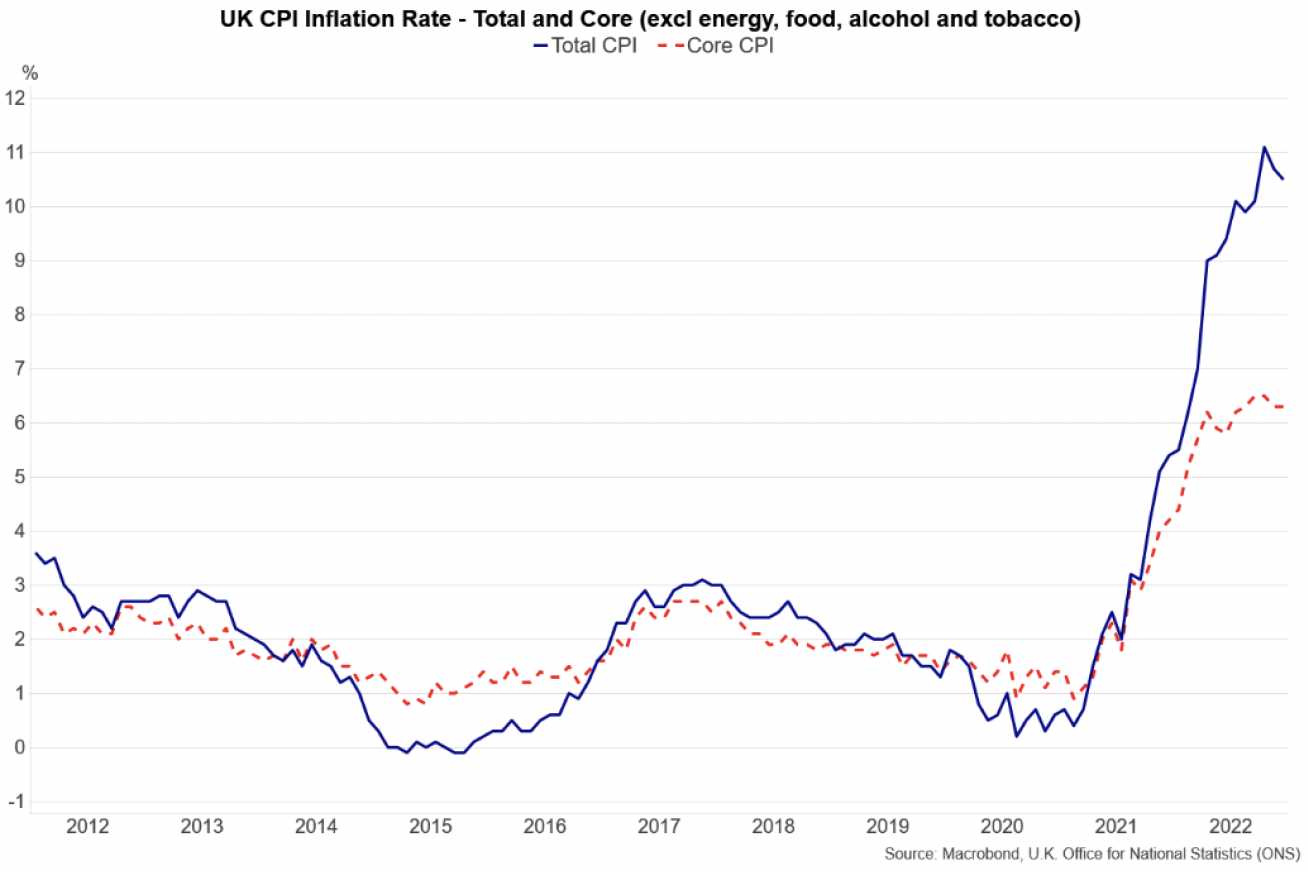 Line chart showing the UK CPI total and core inflation rate between 2012 and 2022.