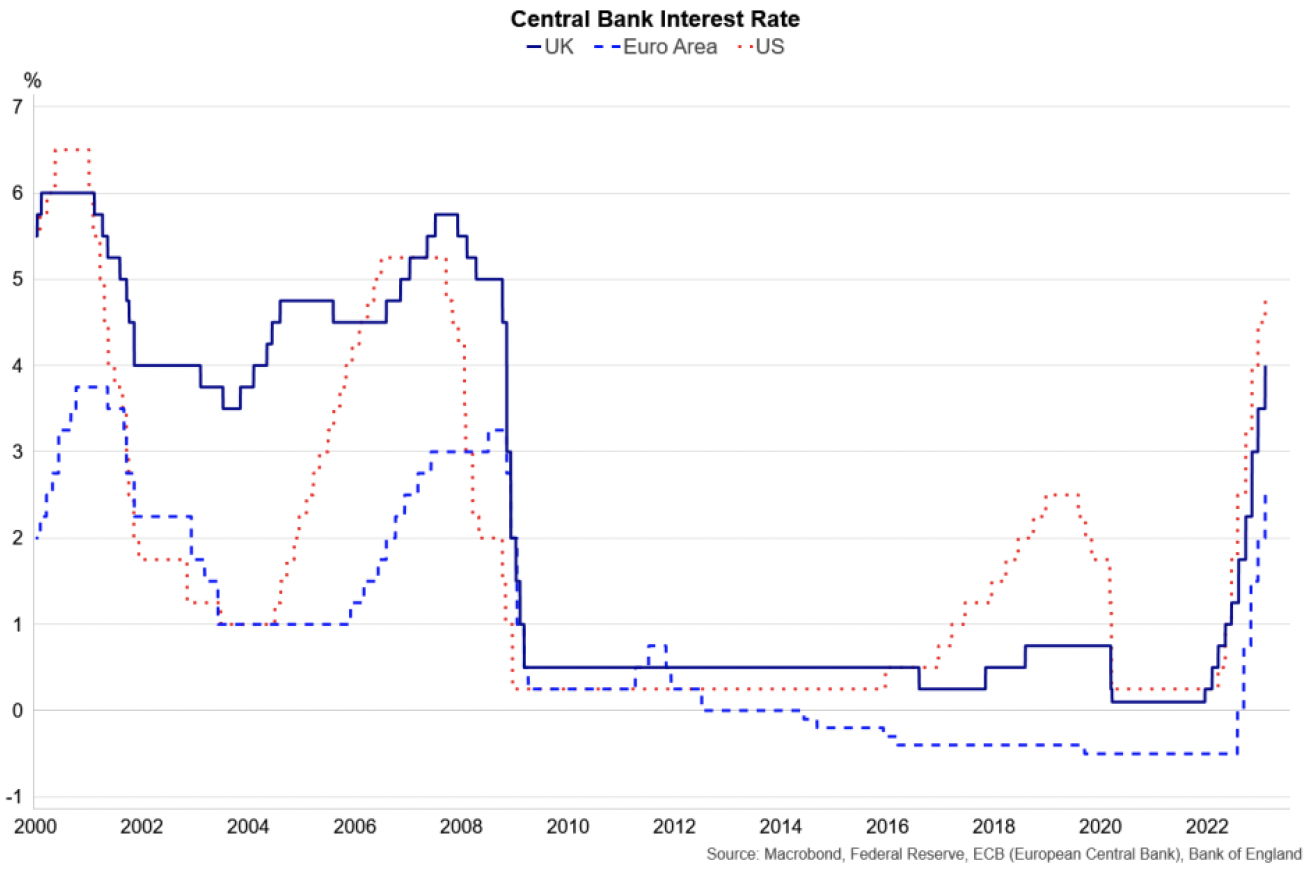 Line graph of central bank interest rates in the UK, Euro Area and US between 2000 and 2022.