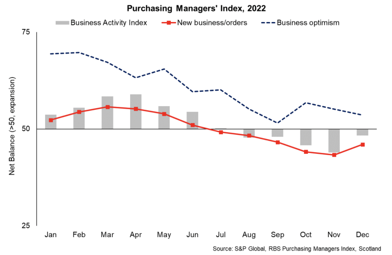 Bar and line chart of composite business activity in Scotland, new business, and future output expectations between January 2022 and December 2022.