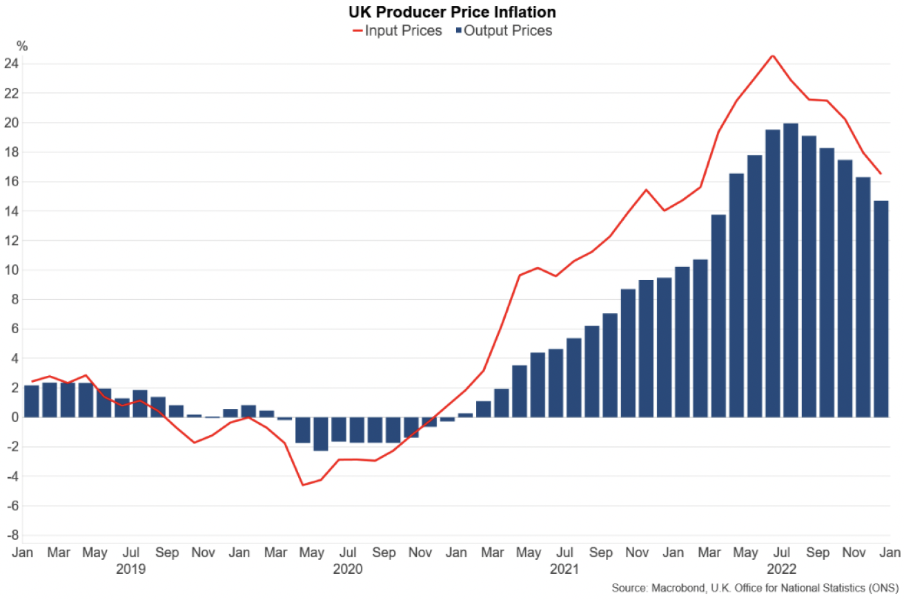 Line and bar chart showing the annual change in UK producer input prices and output prices between January 2019 and December 2022.