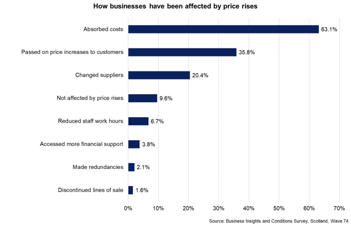 Bar chart showing the proportion of businesses reporting effects of price rises on their business in January 2023.