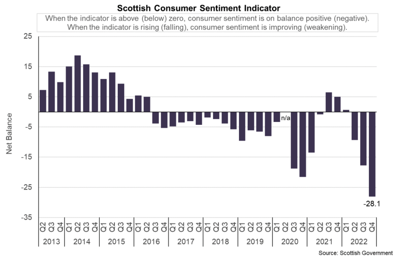 Line chart showing consumer sentiment regarding current household financial security and expected household financial security from Q2 2013 to Q4 2022.